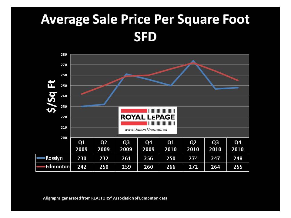 Rosslyn Edmonton real estate average sold price per square foot